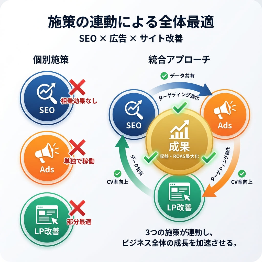 図解：各施策の役割を分解した図